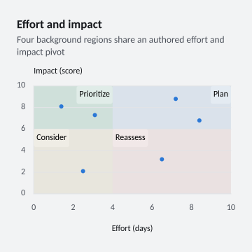 Effort and impact