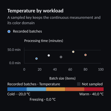 Temperature by workload