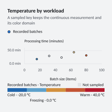 Temperature by workload