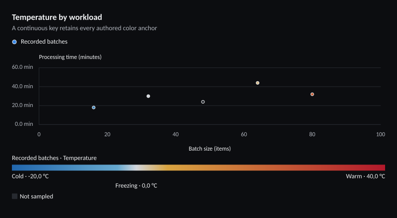 Temperature by workload