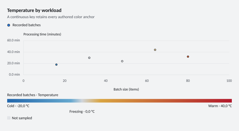 Temperature by workload