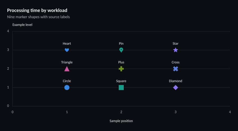 Processing time by workload