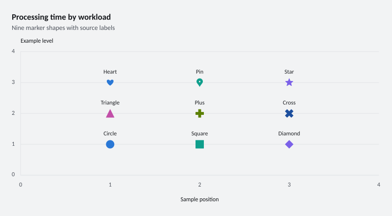Processing time by workload