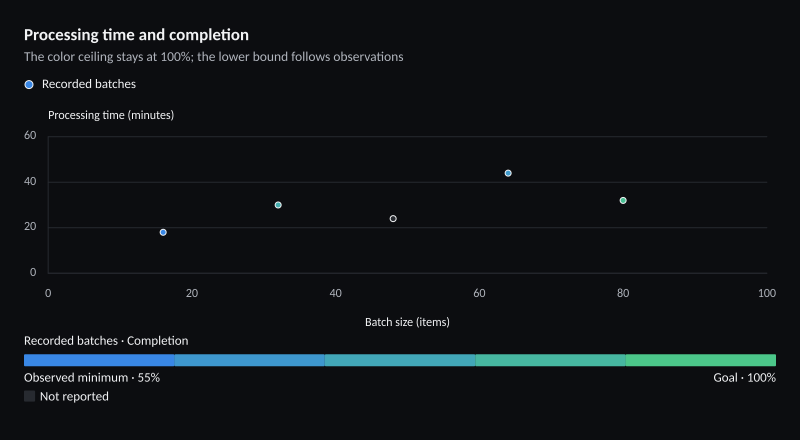 Processing time and completion