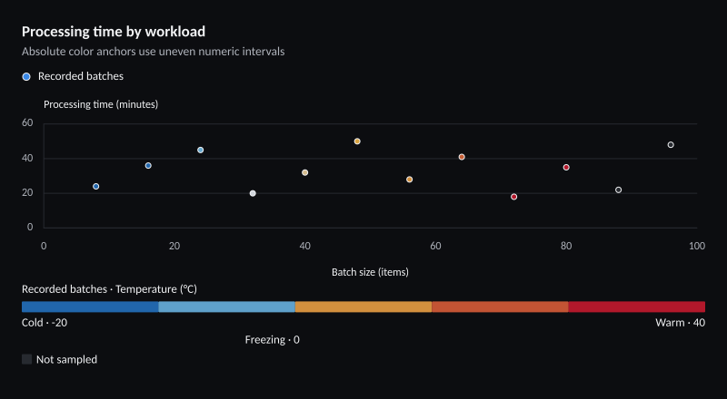 Processing time by workload