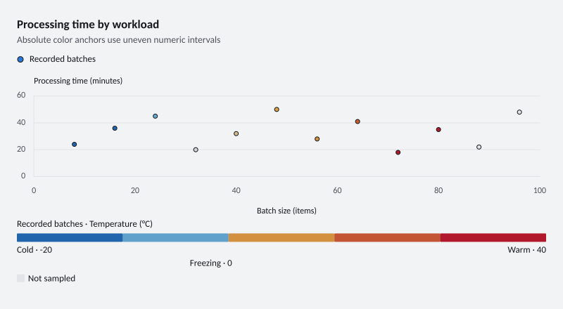 Processing time by workload