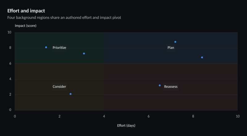 Effort and impact