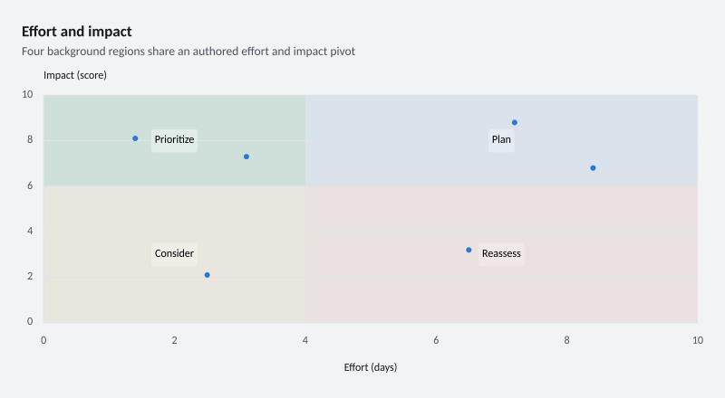 Effort and impact