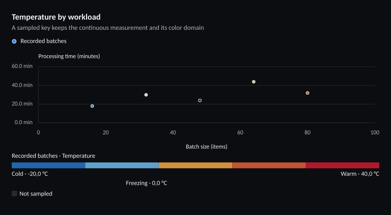 Temperature by workload