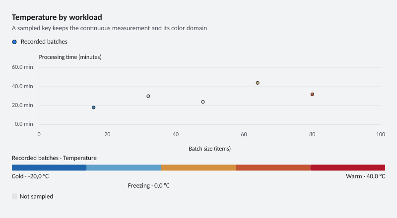 Temperature by workload