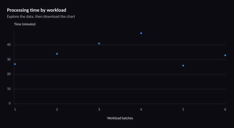 Processing time by workload