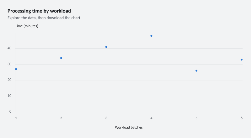 Processing time by workload