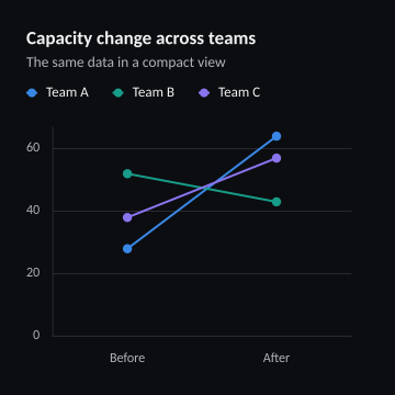 Capacity change across teams