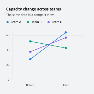 Capacity change across teams