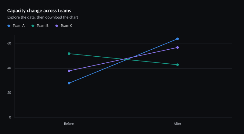 Capacity change across teams