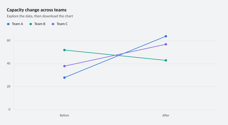 Capacity change across teams