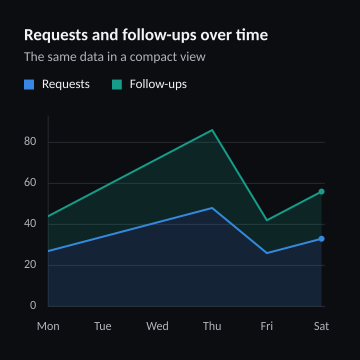Requests and follow-ups over time