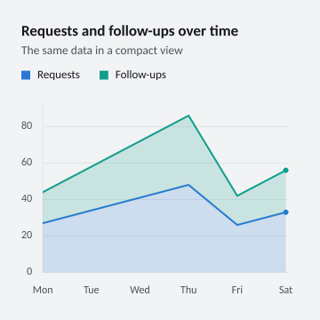 Requests and follow-ups over time