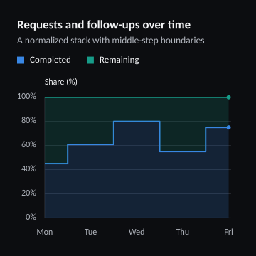 Requests and follow-ups over time