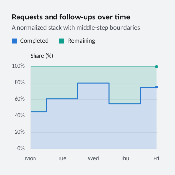 Requests and follow-ups over time