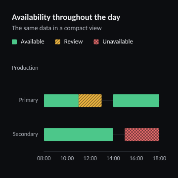Availability throughout the day
