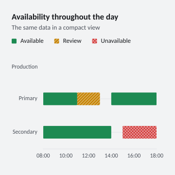 Availability throughout the day