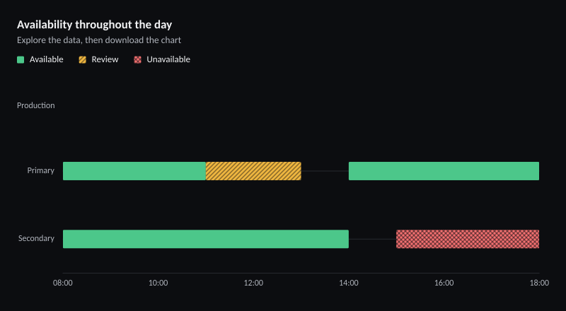 Availability throughout the day