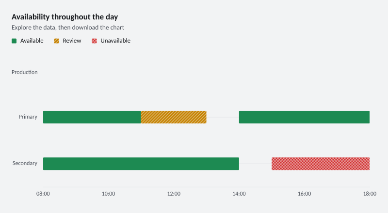 Availability throughout the day