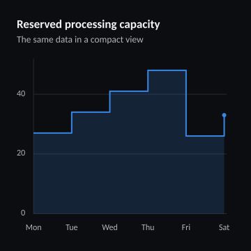 Reserved processing capacity