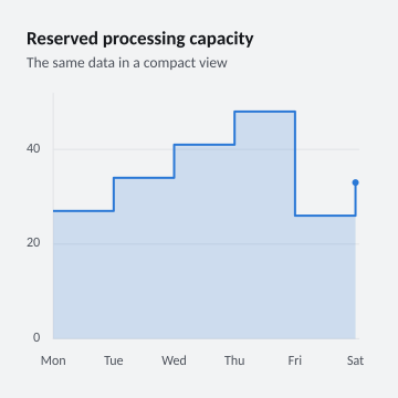 Reserved processing capacity