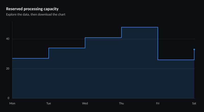 Reserved processing capacity