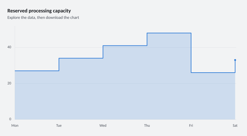 Reserved processing capacity
