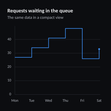 Requests waiting in the queue