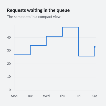 Requests waiting in the queue
