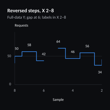 Reversed steps, X 2–8