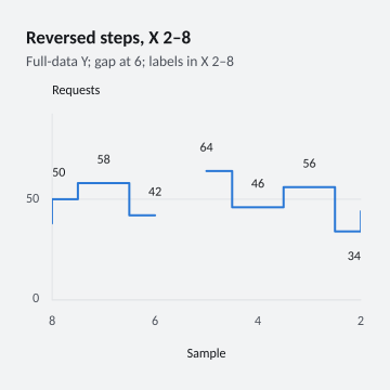 Reversed steps, X 2–8