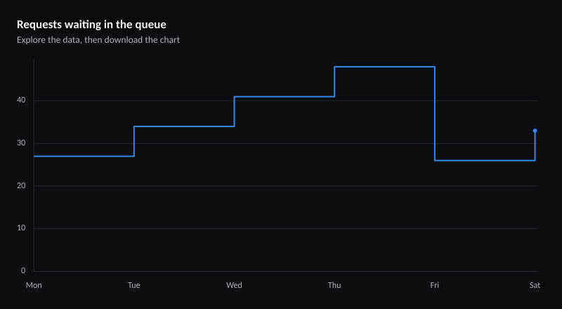 Requests waiting in the queue