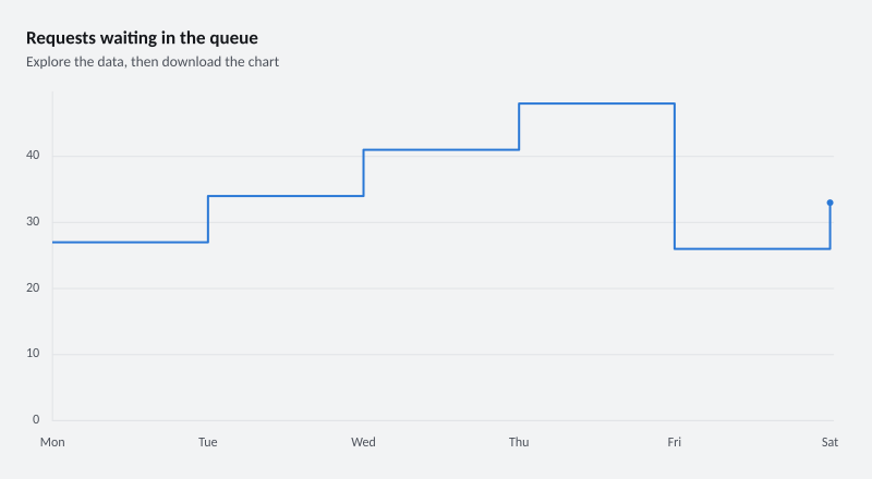Requests waiting in the queue