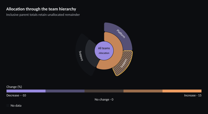 Allocation through the team hierarchy