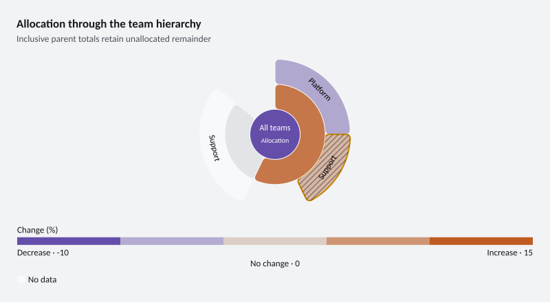 Allocation through the team hierarchy