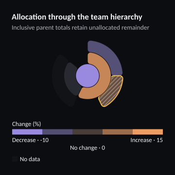 Allocation through the team hierarchy