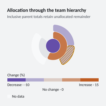 Allocation through the team hierarchy