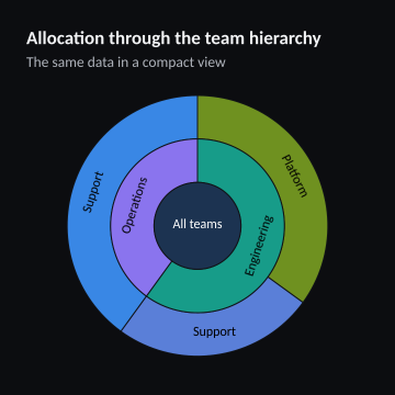 Allocation through the team hierarchy