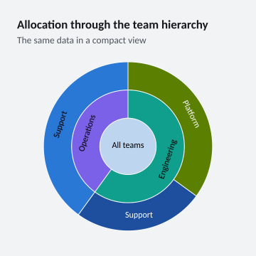 Allocation through the team hierarchy