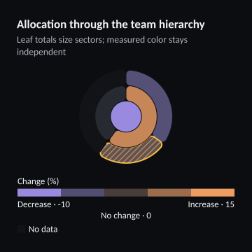 Allocation through the team hierarchy