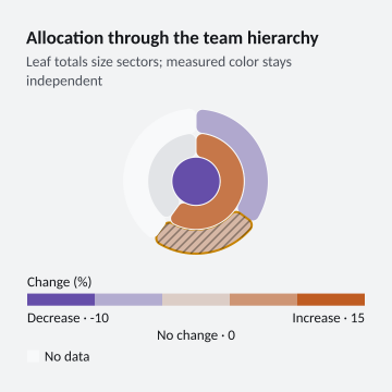 Allocation through the team hierarchy