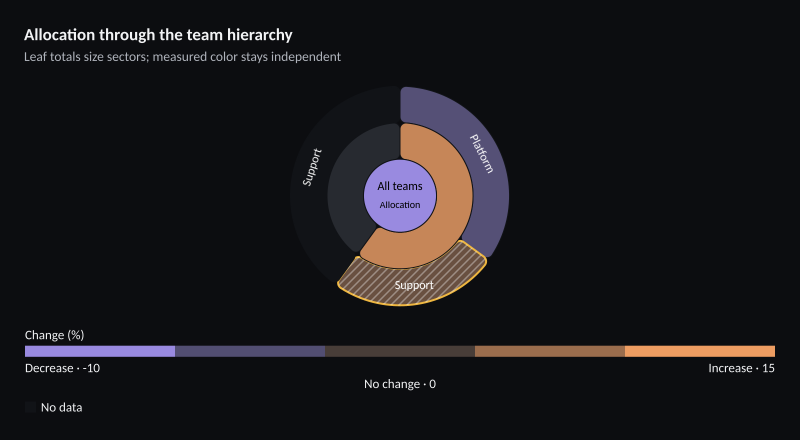 Allocation through the team hierarchy