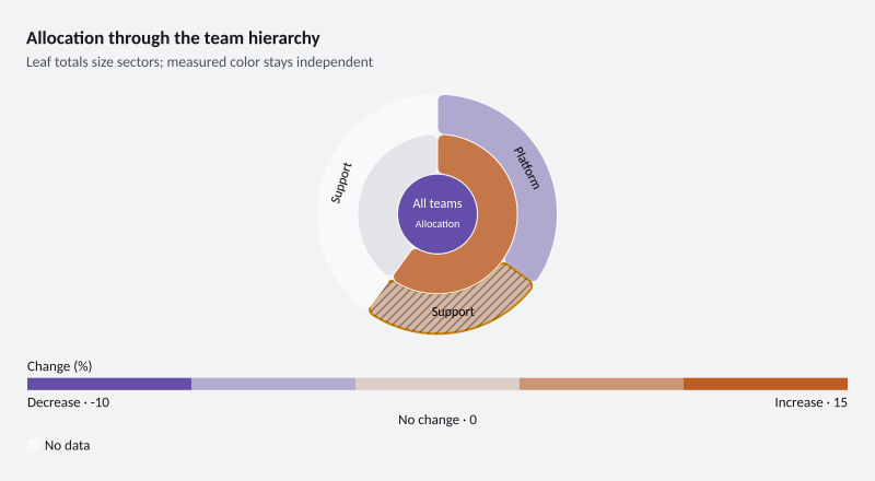 Allocation through the team hierarchy