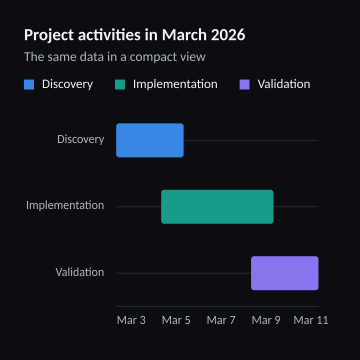 Project activities in March 2026