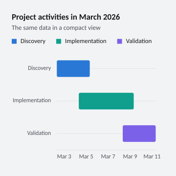 Project activities in March 2026